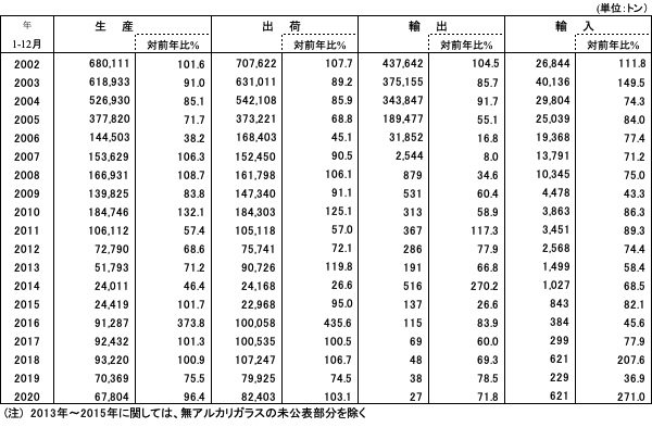 生産・出荷・輸出・入動向