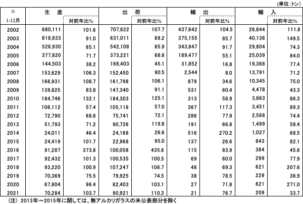 生産・出荷・輸出・入動向