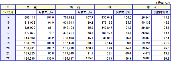 生産・出荷・輸出・入動向