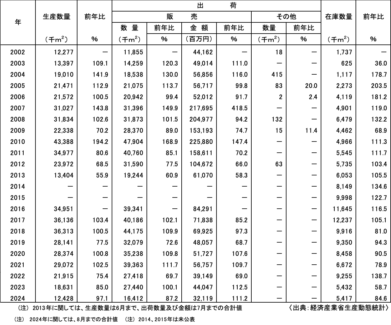 無アルカリガラス基板生産・出荷動向