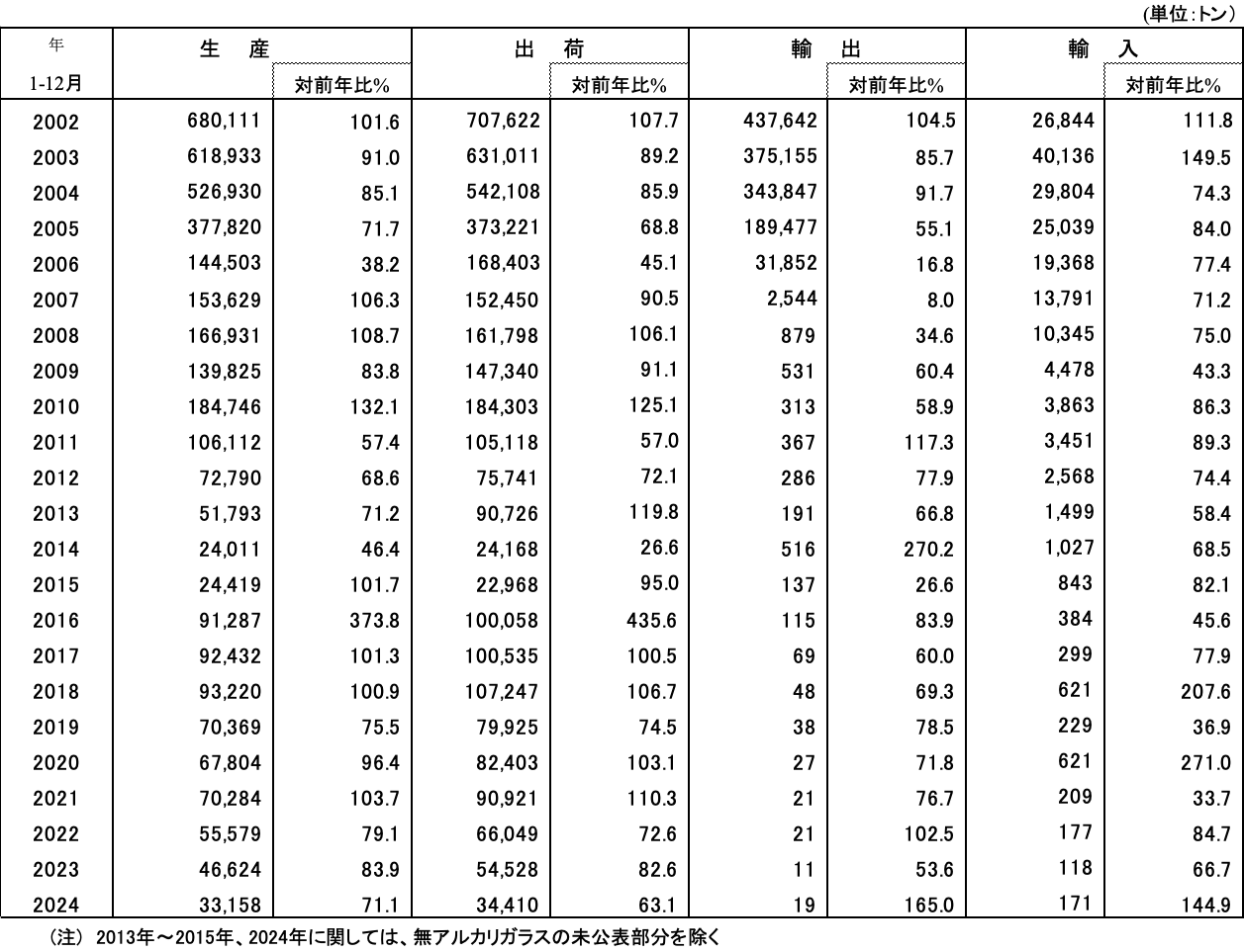 生産・出荷・輸出・入動向