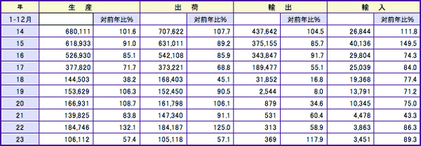 生産・出荷・輸出・入動向