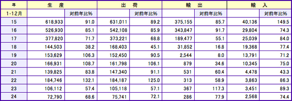 生産・出荷・輸出・入動向