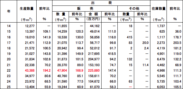 無アルカリガラス基板生産・出荷動向