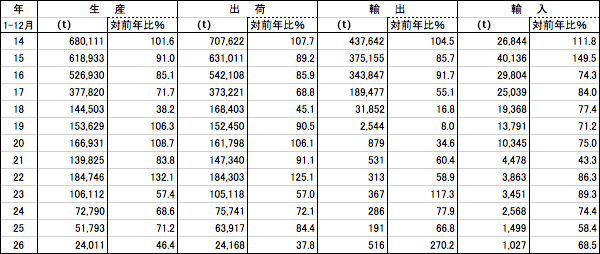 生産・出荷・輸出・入動向
