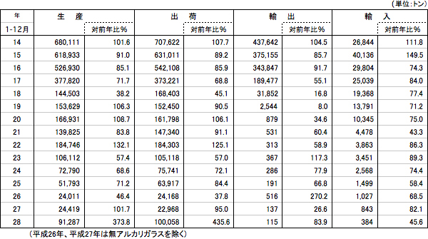 生産・出荷・輸出・入動向