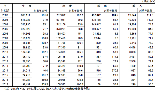 生産・出荷・輸出・入動向