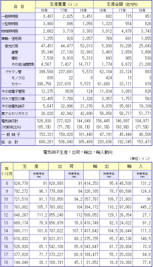 品目別統計18年