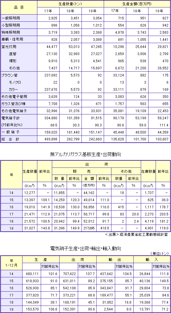 品目別統計19年