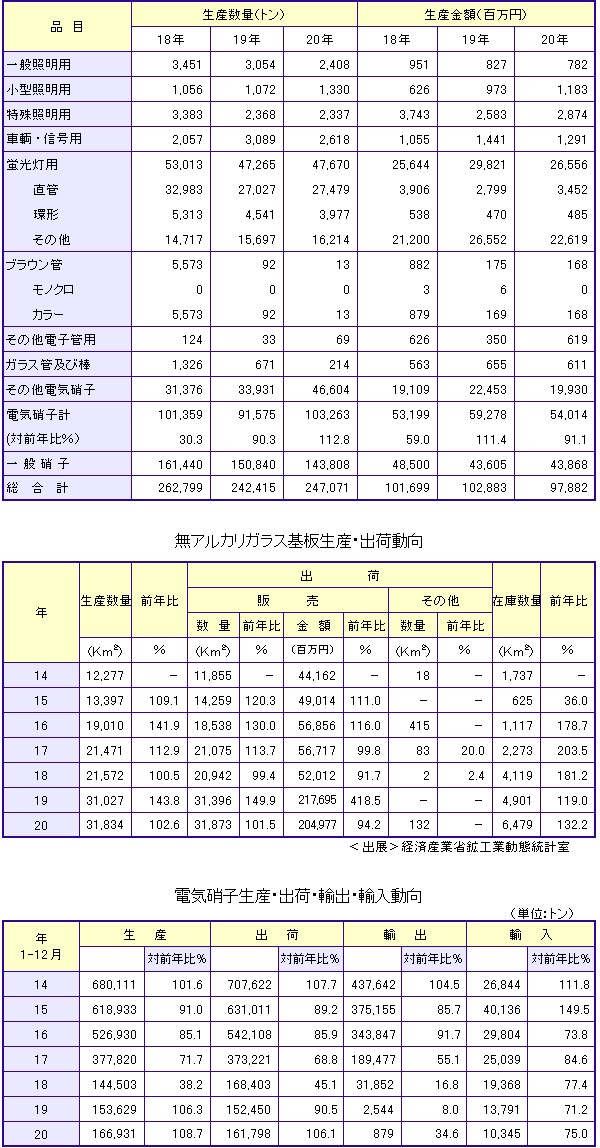 品目別統計20年