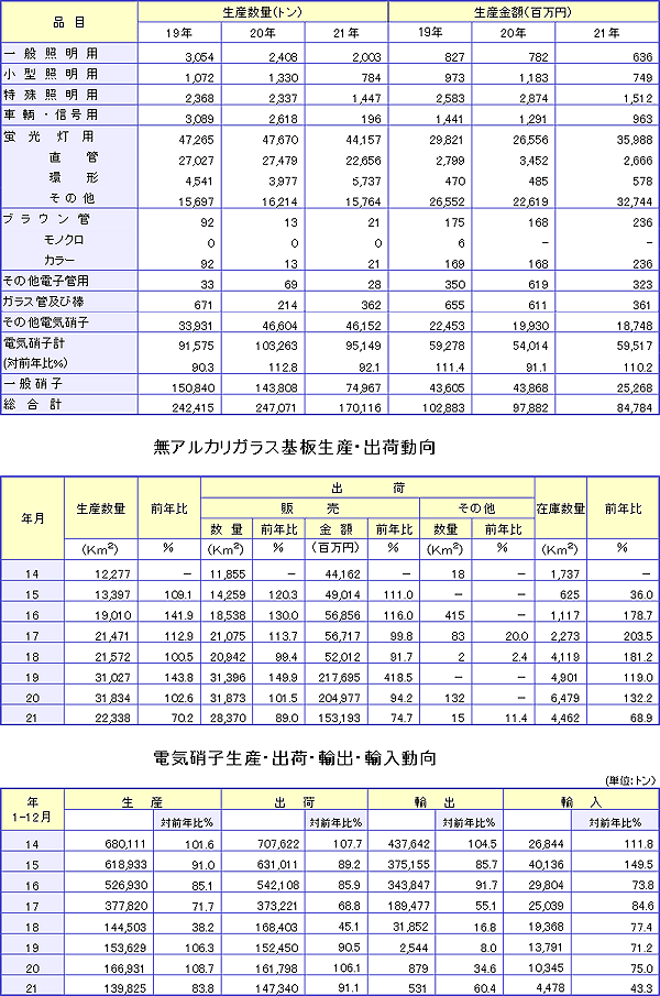 品目別統計21年