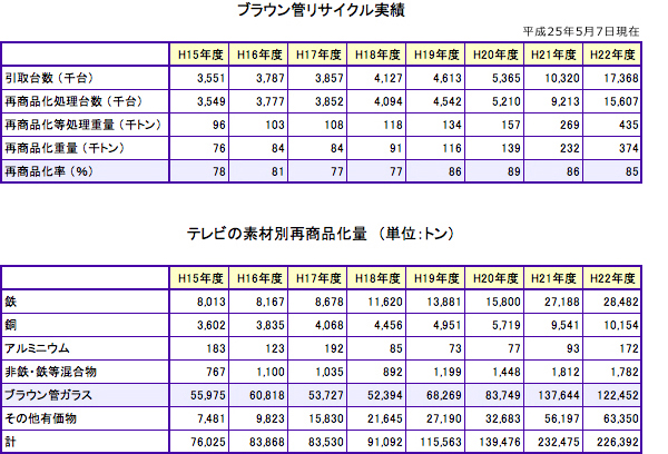 平成22年度統計