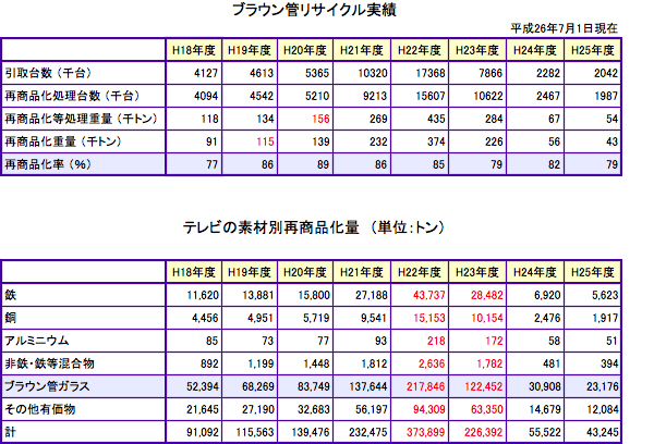 平成25年度統計