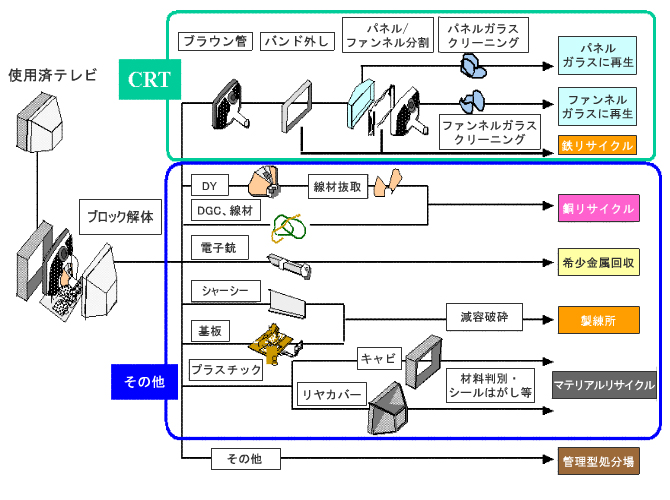使用済みテレビのリサイクル図