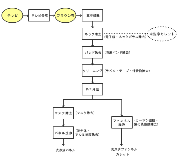 リサイクルフロー図