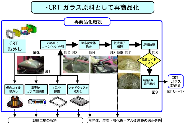 再商品化工程図