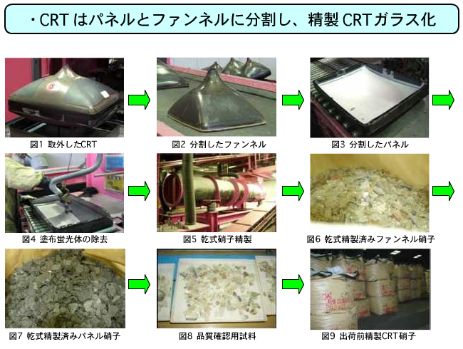 再商品化工程例