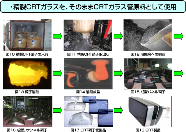 CRTガラス管の製造工程例