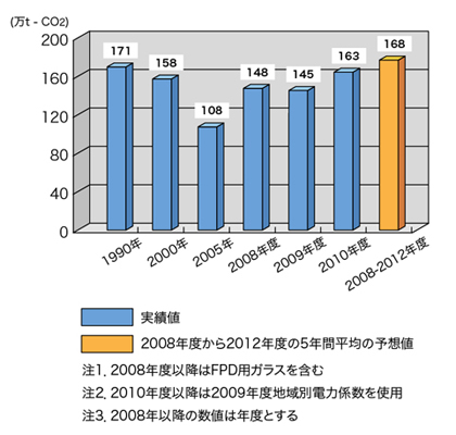 co2排出量